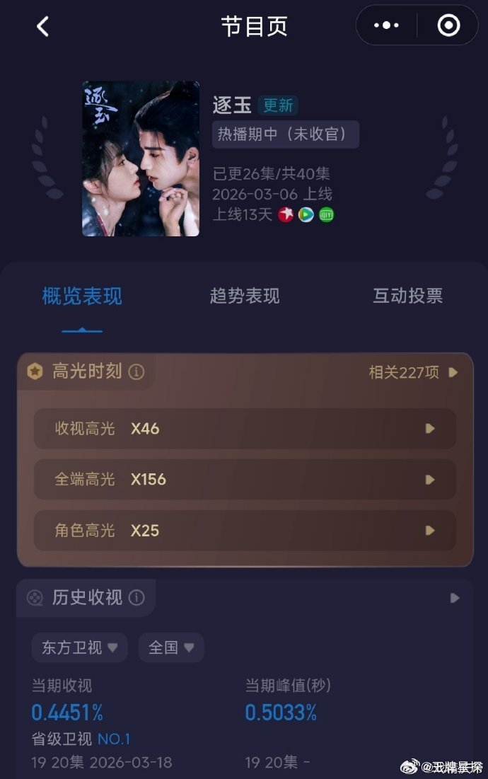 逐玉双平台热度新高逐玉双平台峰值《逐玉》双平台热度峰值新高，实至名归，今晚谢征掉