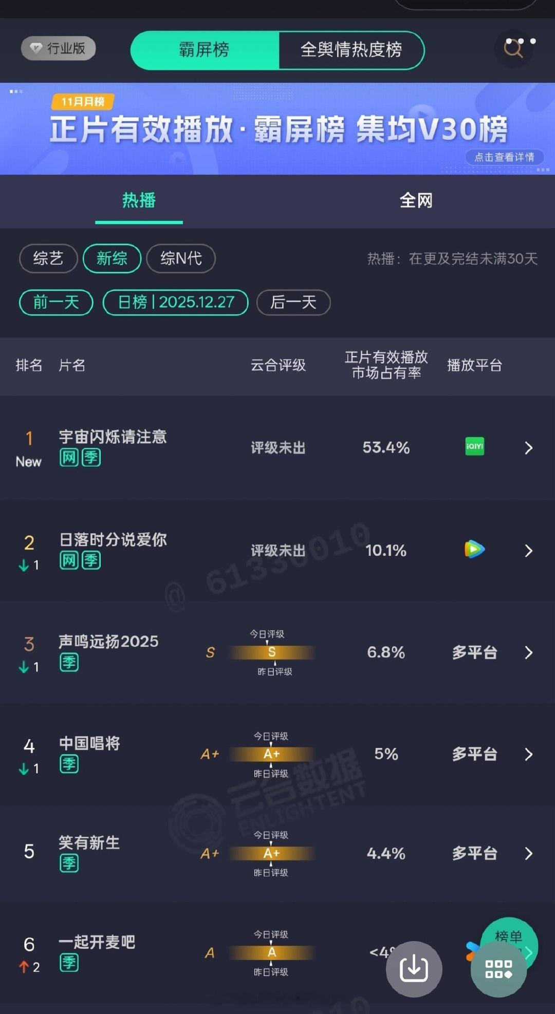 王鹤棣《宇宙闪烁请注意》新播综艺中市占率超50%👏🏻 