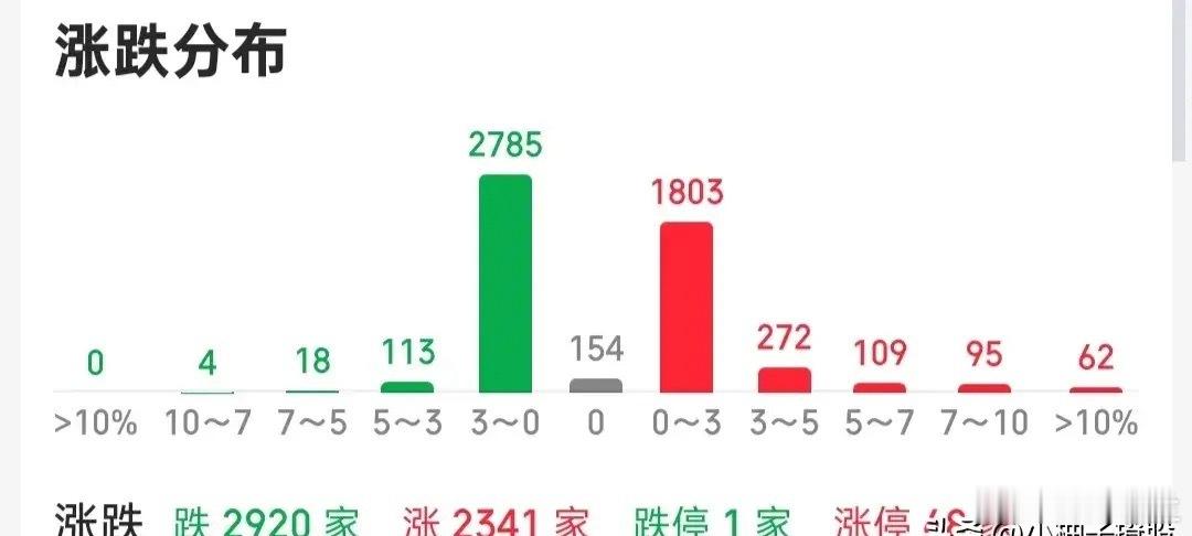 我服了，服的不是大盘这根大阳线，而是某些人的评论——模样、技术没一样拿得出手，嘴