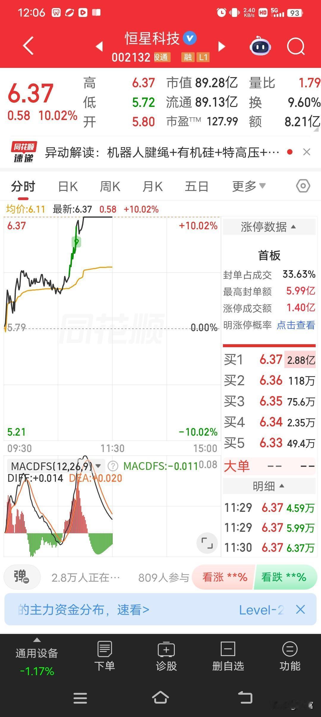 恒星科技涨停了，最新价6.37元，这波操作太猛了！2026年5月14日触及涨停，