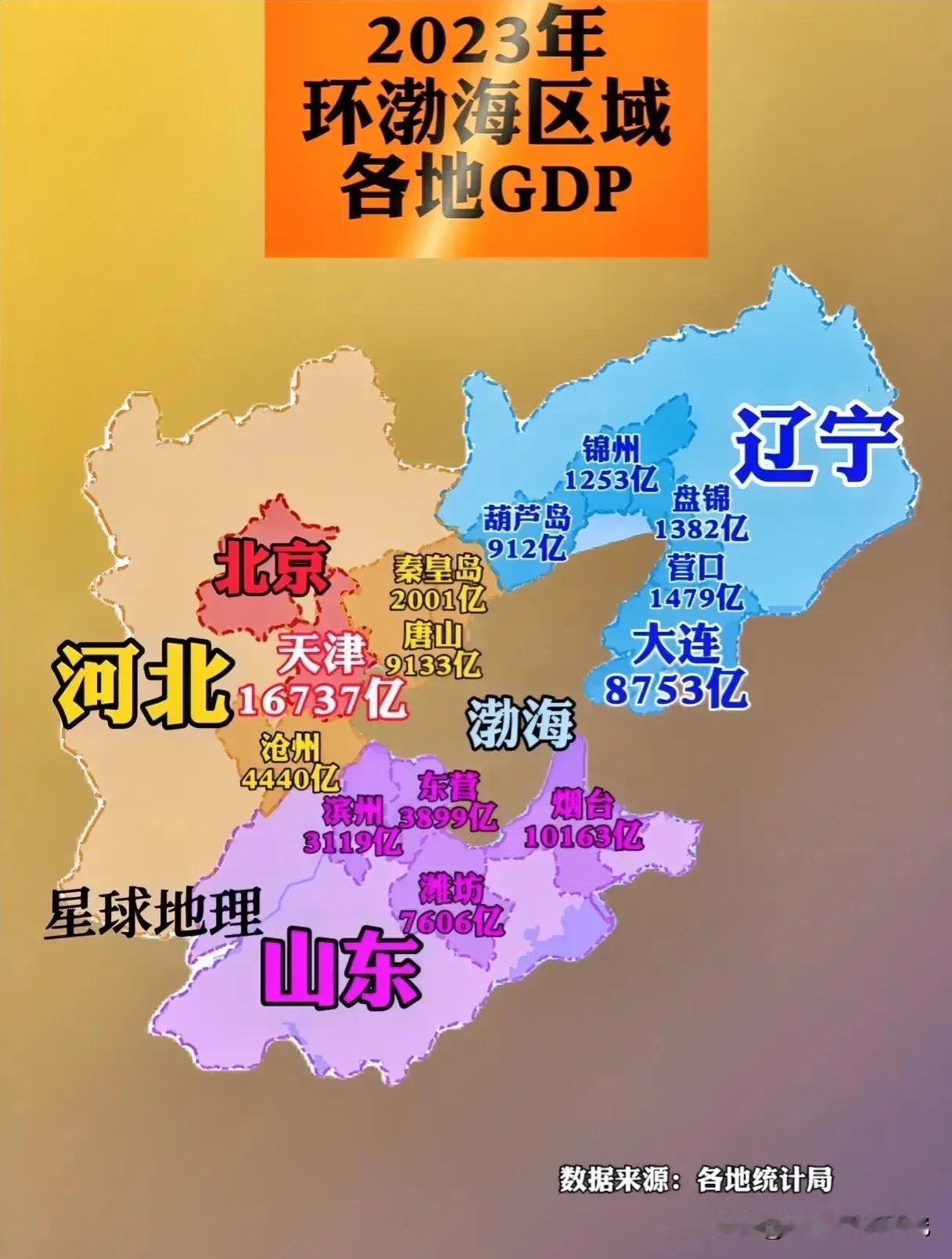 2023年环渤海区域各城市GDP数据水平情况，环渤海城市还得看天津，2023年天
