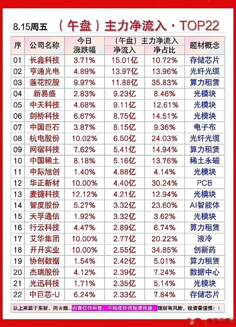 半日数十亿资金进场！主力为何集体盯上硬件赛道？周五午盘主力净流入TOP22榜单出
