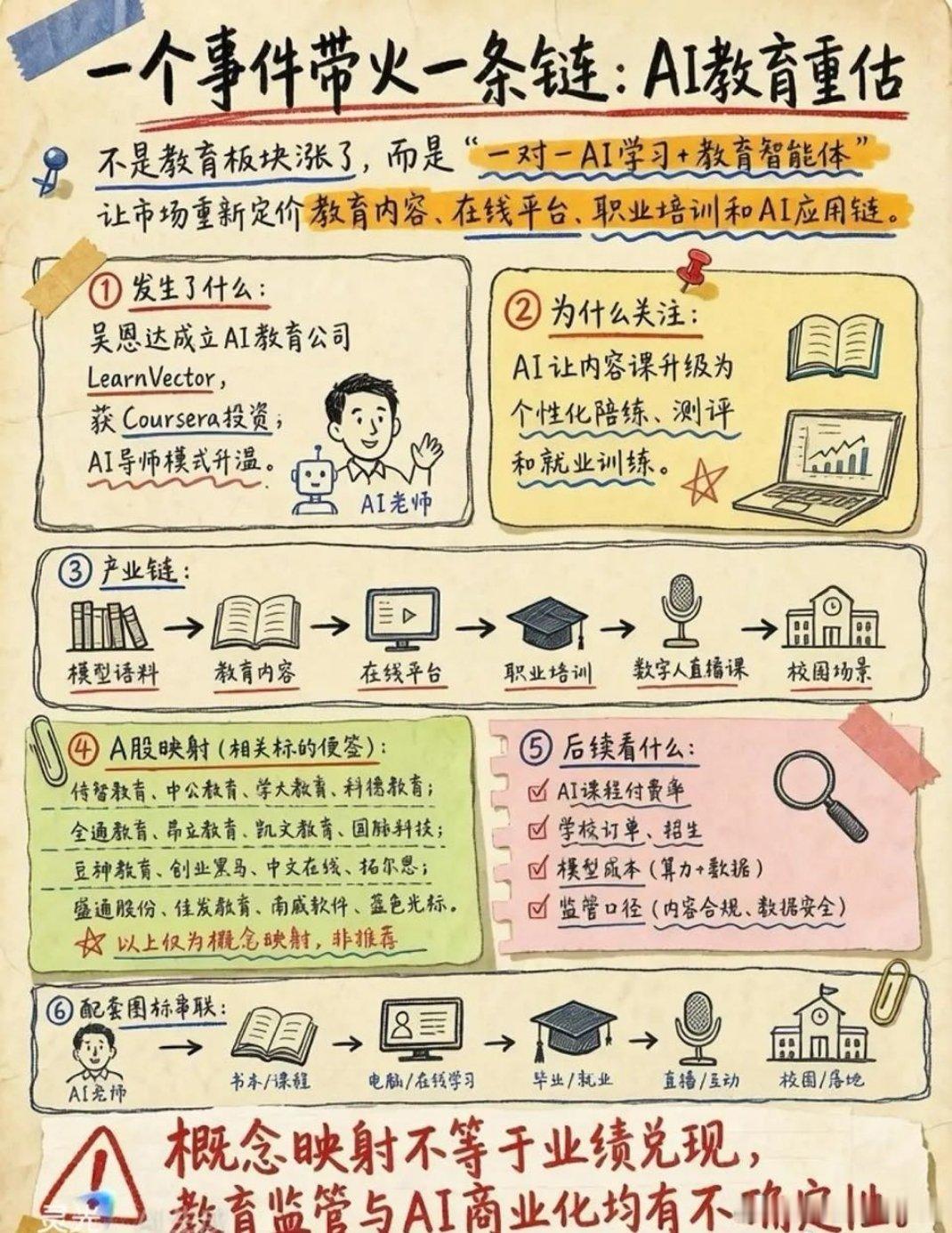 Ai教育重估 