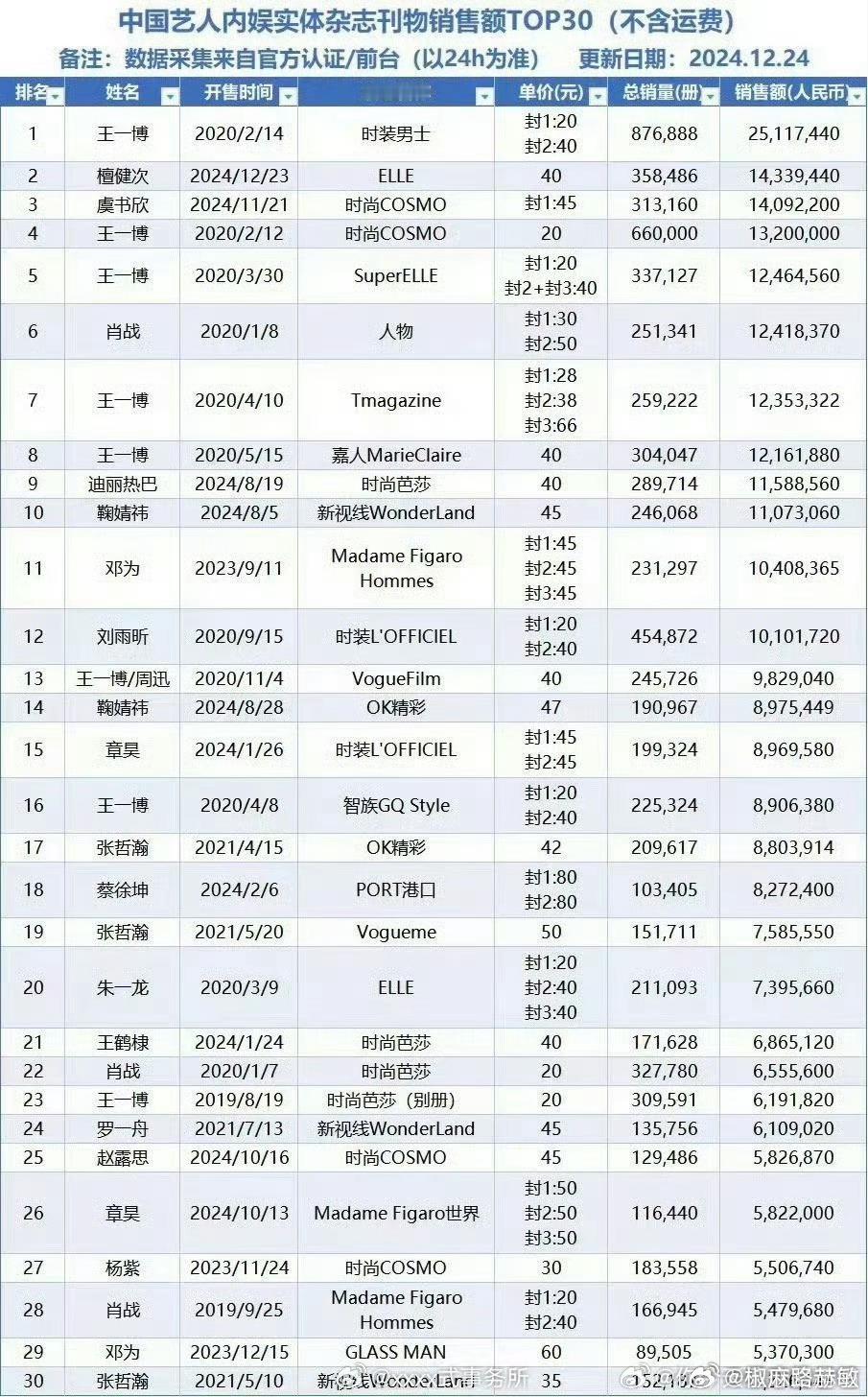 网友统计的内娱艺人实体杂志刊物销售额TOP30。其中 王一博杂志  八次上榜！！