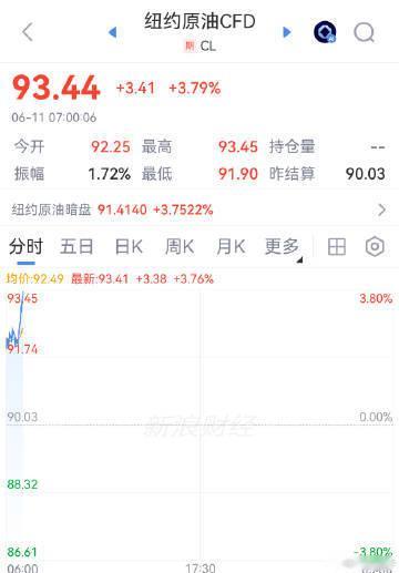 【国际油价直线涨近4%，伊朗全面关闭霍尔木兹海峡】一觉醒来油价又大涨了 据新华社