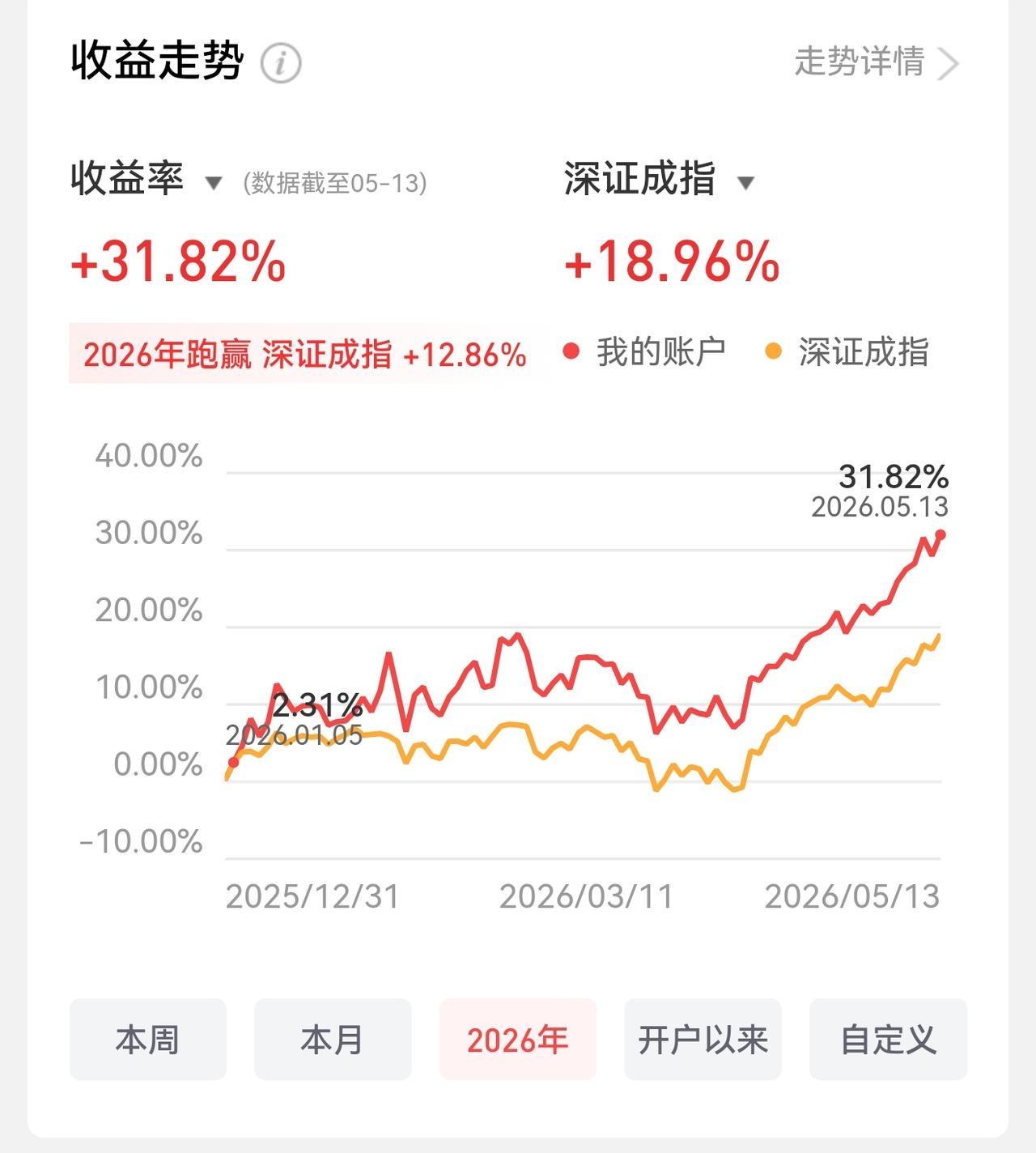 在大A快速上涨后，周四、周五果然迎来了降温。

哪怕感觉手上的某个个股还会上涨，