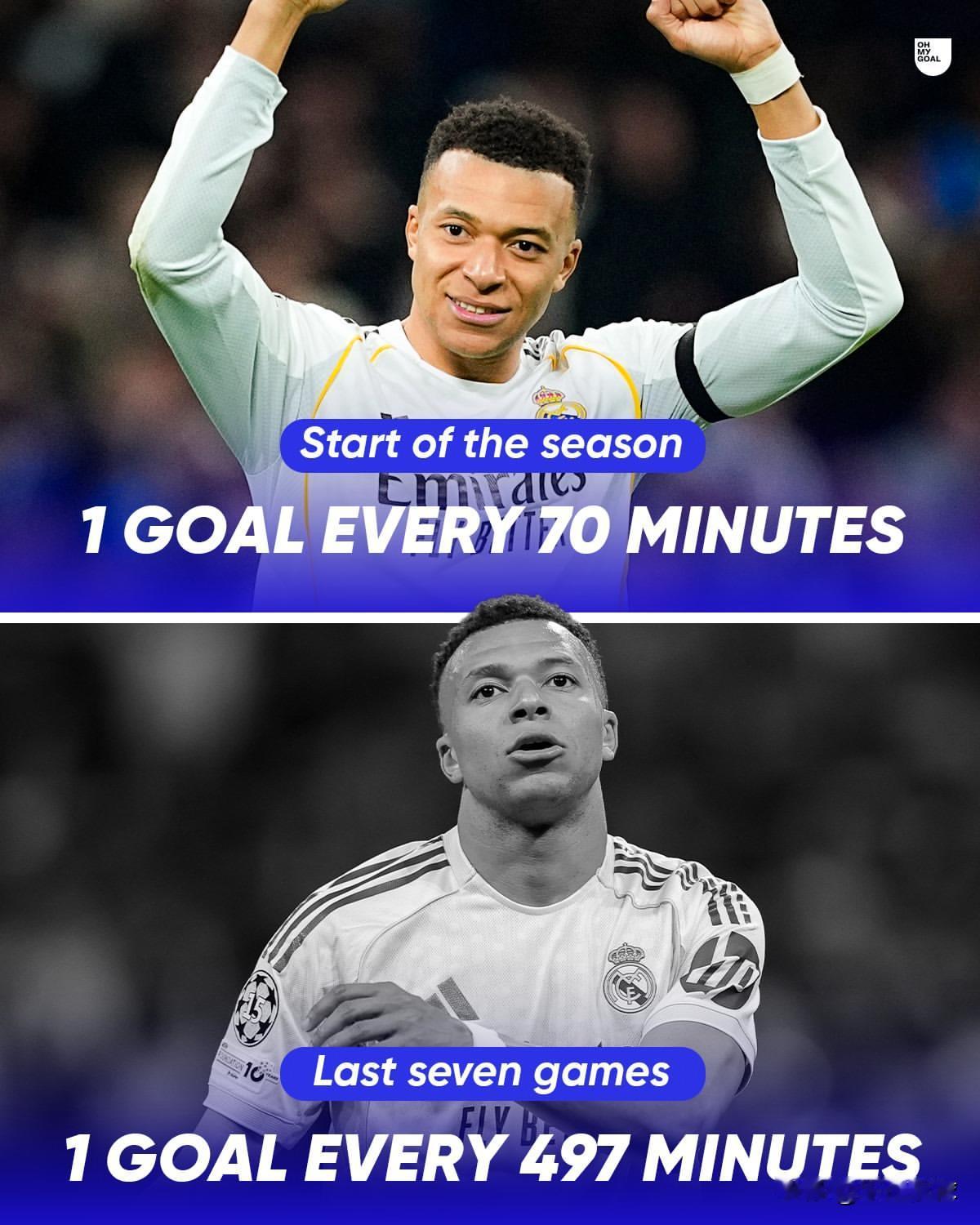 皇马崩盘真因找到了？姆巴佩状态雪崩，没他赢遍强队有他连翻车
太离谱了！现在的皇马