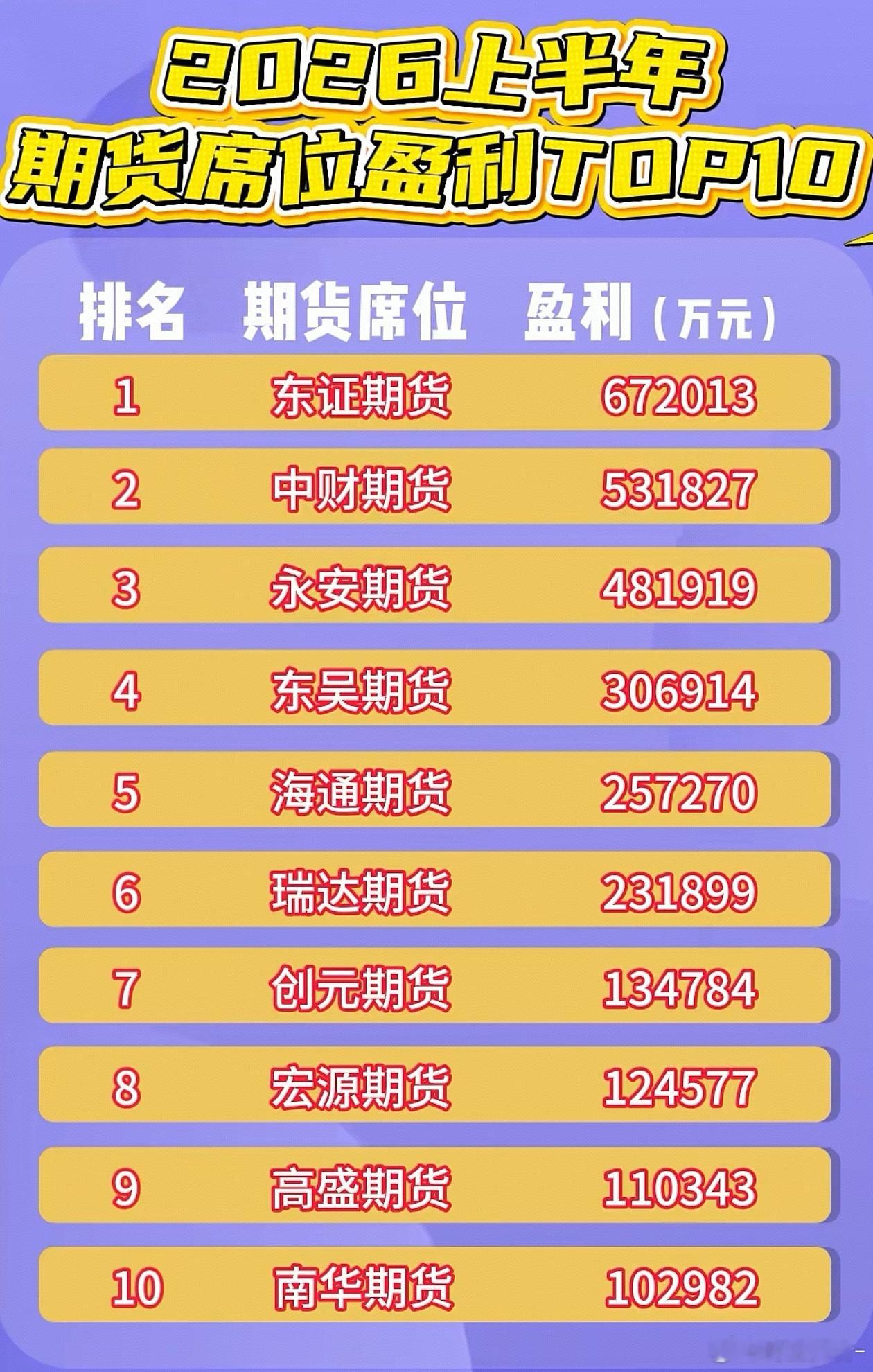 上半年席位盈利前十，这个榜单估计出乎大部分人意料，大哥中信，二哥国泰均落榜了，榜