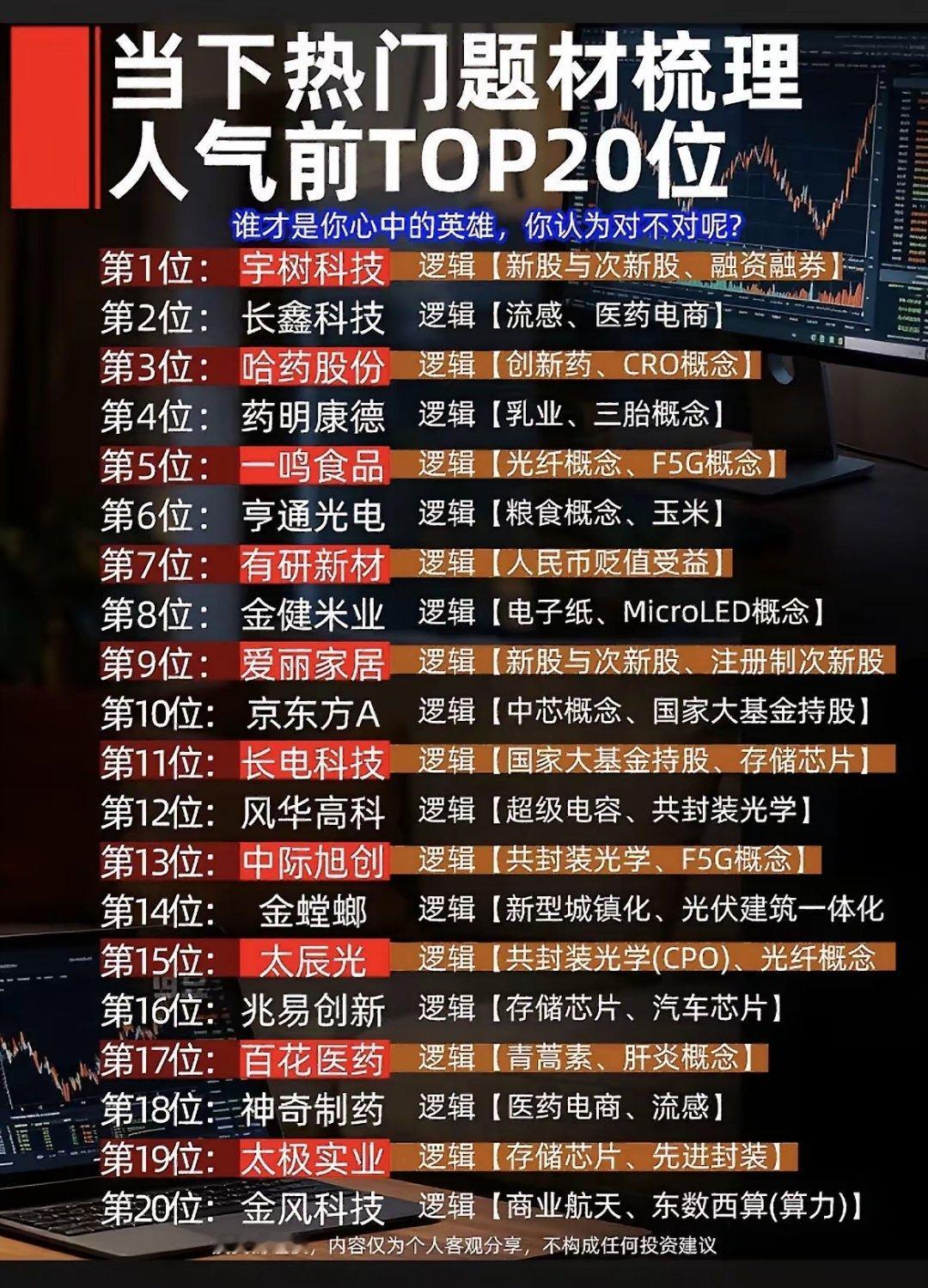市场人气榜｜20只热门个股信号速览🌹盘面题材轮动较快，从人气榜单，观察资金偏好