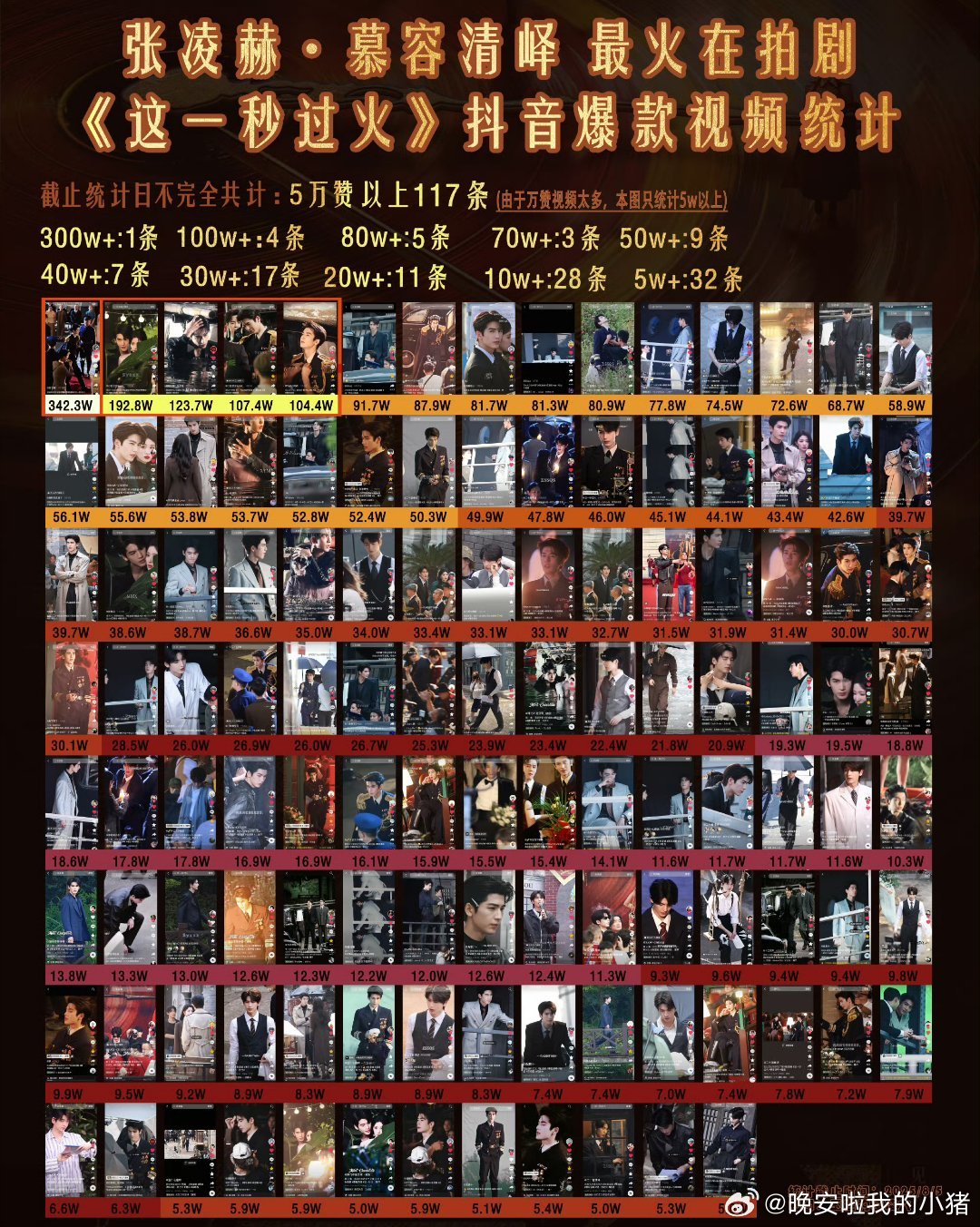 张凌赫这一秒过火拍摄路透咋这么多高赞视频[吃惊][吃惊] ​​​