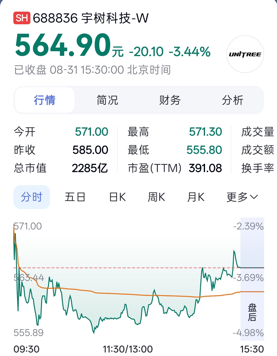 宇树股价正式腰斩 严格来说也不算，开始也是奔着 100 多去的，1100 有点过