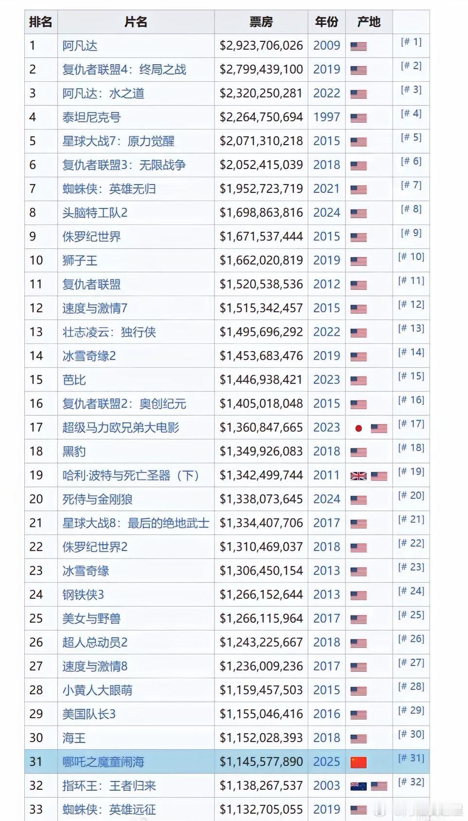 哪吒票房 升国旗 谁懂这面五星红旗的意义！超越17名那个红点！冲啊哪吒 