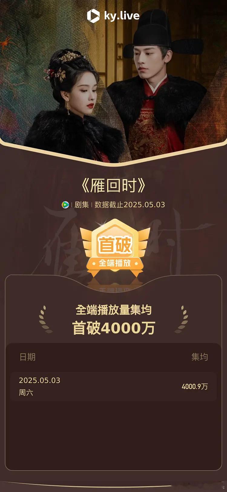 陈都灵、辛云来雁回时 酷云集均播放量破4000万，恭喜❗️腾讯热度峰值破3000