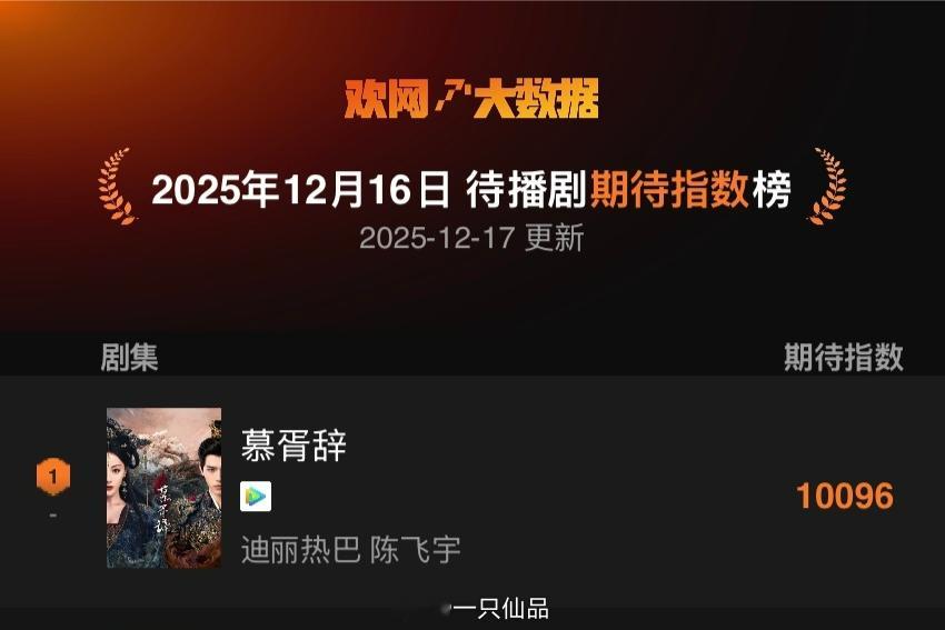 待播剧期待指数榜，迪丽热巴《慕胥辞》登顶第一☝迪丽热巴慕胥辞迪丽热巴贺思慕慕胥辞