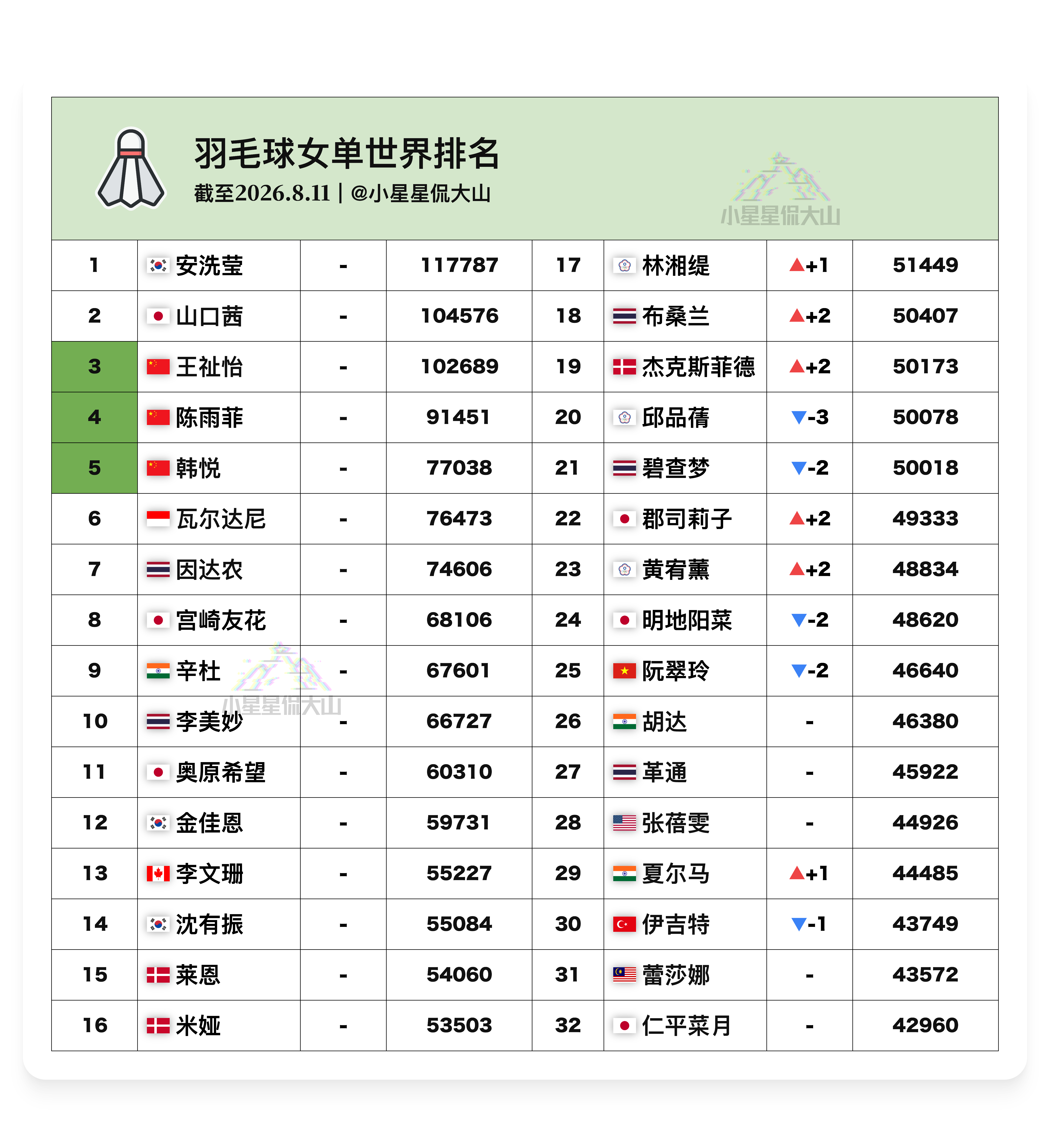 【最新女单世界排名：黄宥薰、夏尔马排名新高】🇨🇳王祉怡 3🇨🇳陈雨菲 4