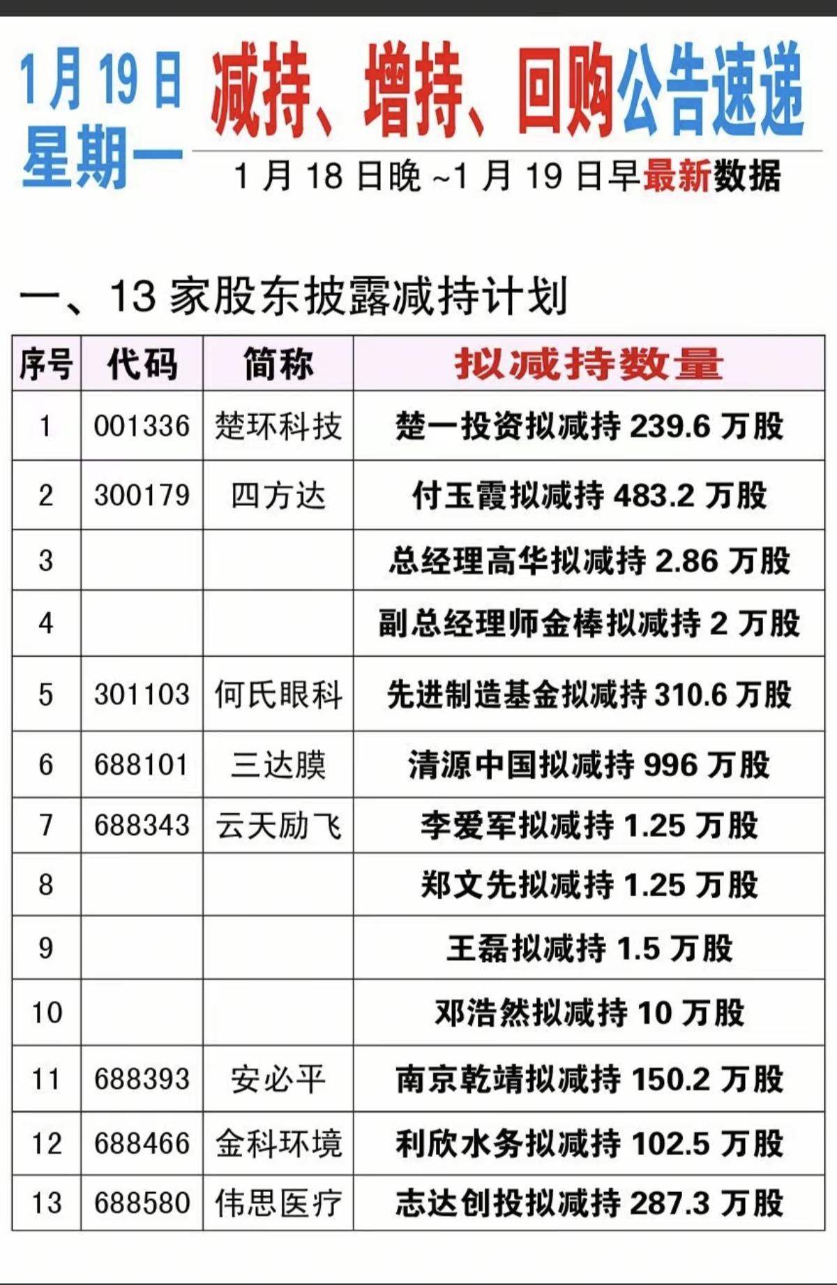 1.19周一 最新：减持，增持，回购公告！

17家公司披露减持，1家增持，7家