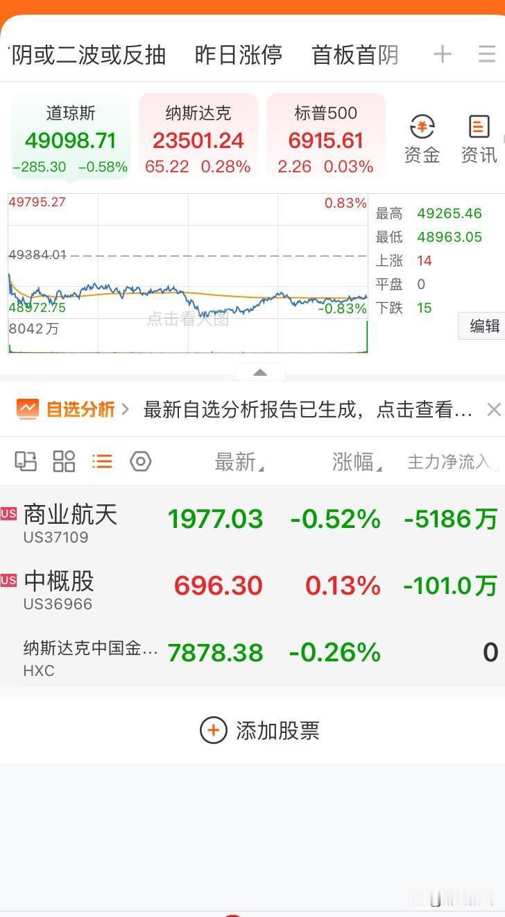 美市场
美→ A近期映射弱，能源金属同上涨，能源（石油）上涨忽略，不具有持续性，