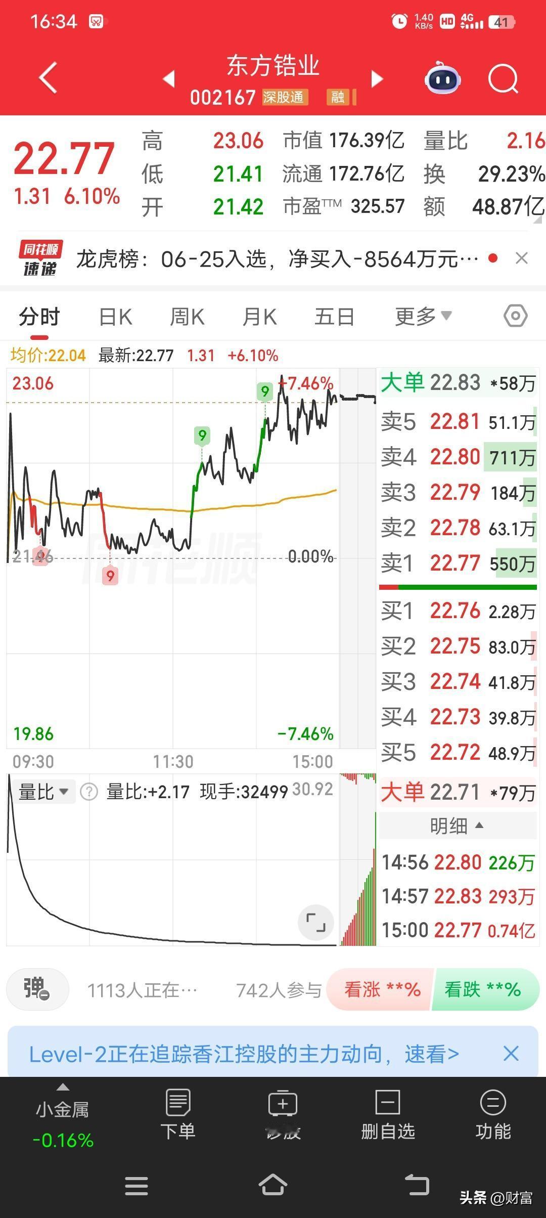 东方锆业，当前股价22.77元。从市场观点看，它热度挺高，在有色金属行业里表现突