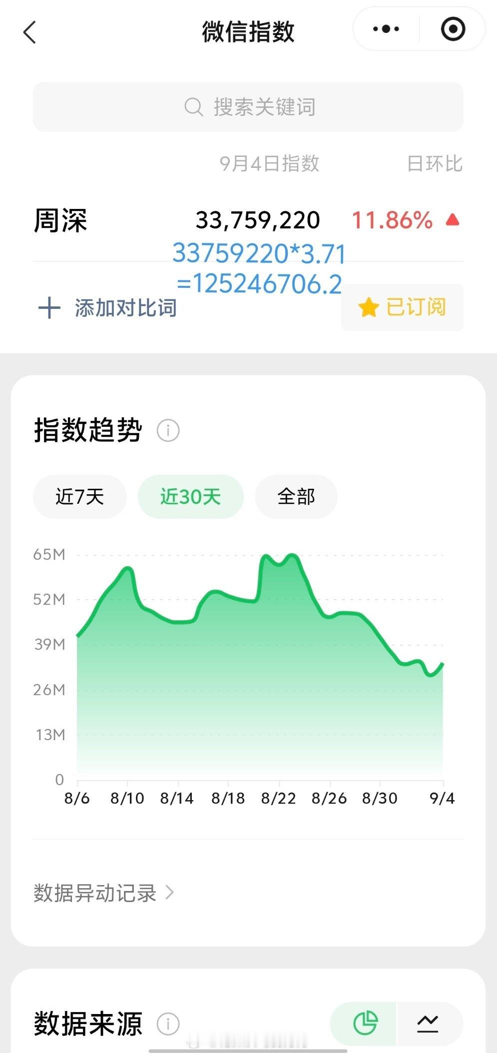 周深[超话]周深在广西陪你从2026唱到2027 9.4日的VX指数3.3千万+
