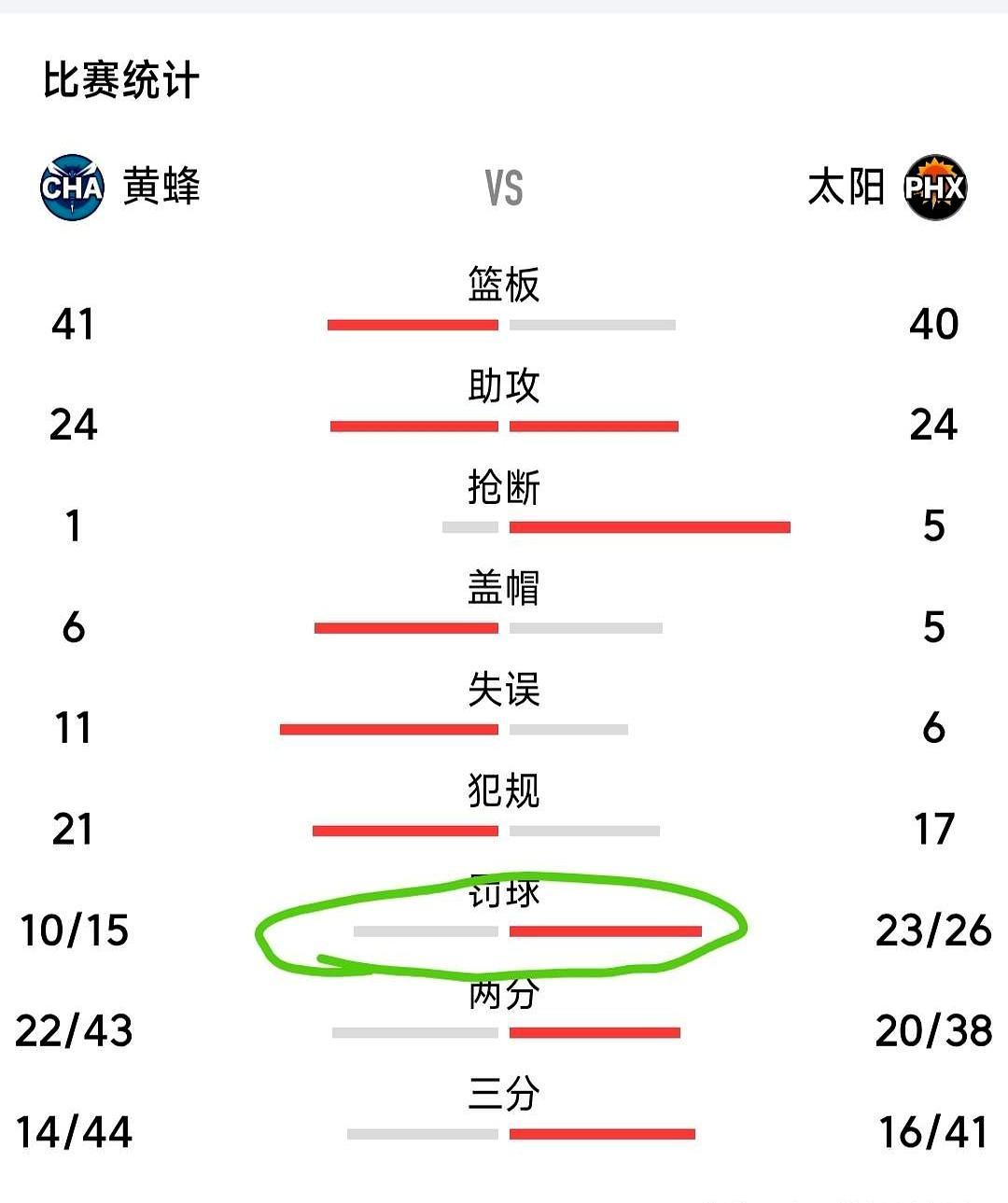 黄蜂客场10连胜的金身，直接被太阳按在主场碾得稀碎。
 
布克今天根本没法防，拿
