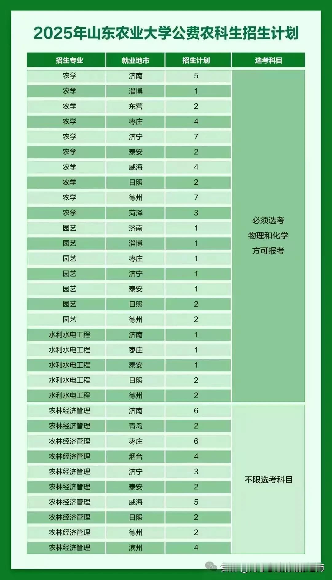 【2025公费农科生招生计划减少64人】