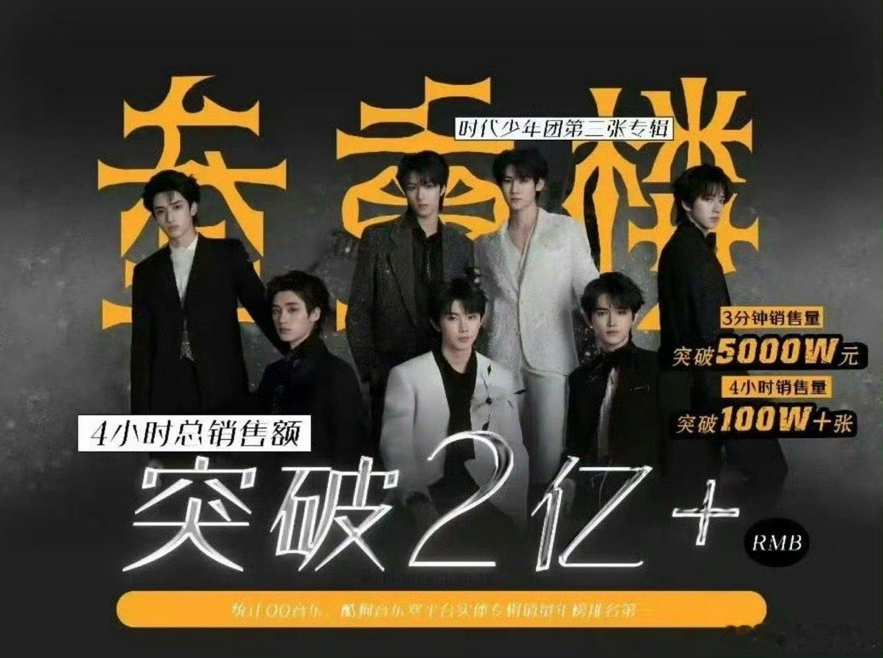 时代少年团三专4小时破2亿  时代少年团第三张实体专辑战报🈶！3分钟破5000