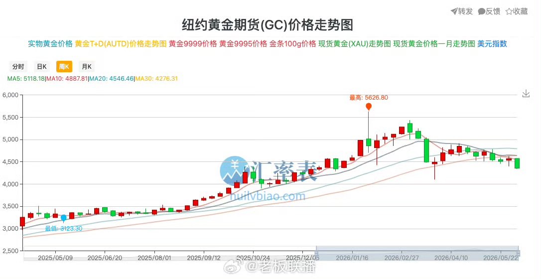【金价本周跌超5%】当地时间6月5日，国际贵金属期货普遍收跌，COMEX黄金期货