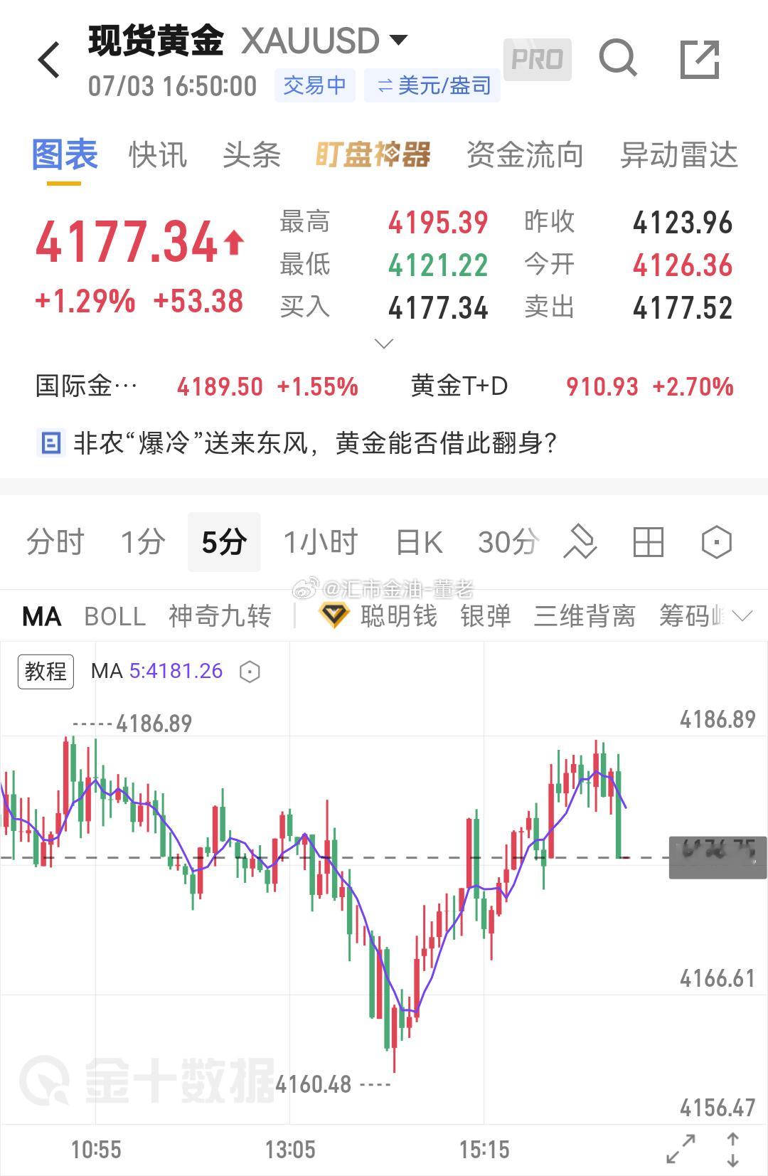 黄金 黄金最近又点难啃，多空转换比较快，求稳的朋友，下来 77 可以先离场观望一