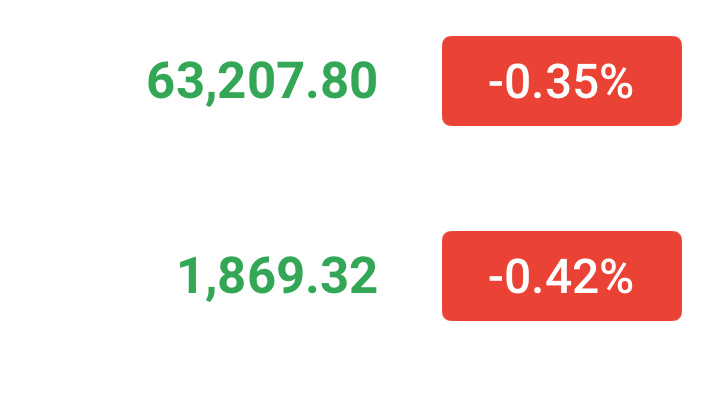 日内反弹63600-64000继续空，目标62000附近。整体表现震荡下行突破6
