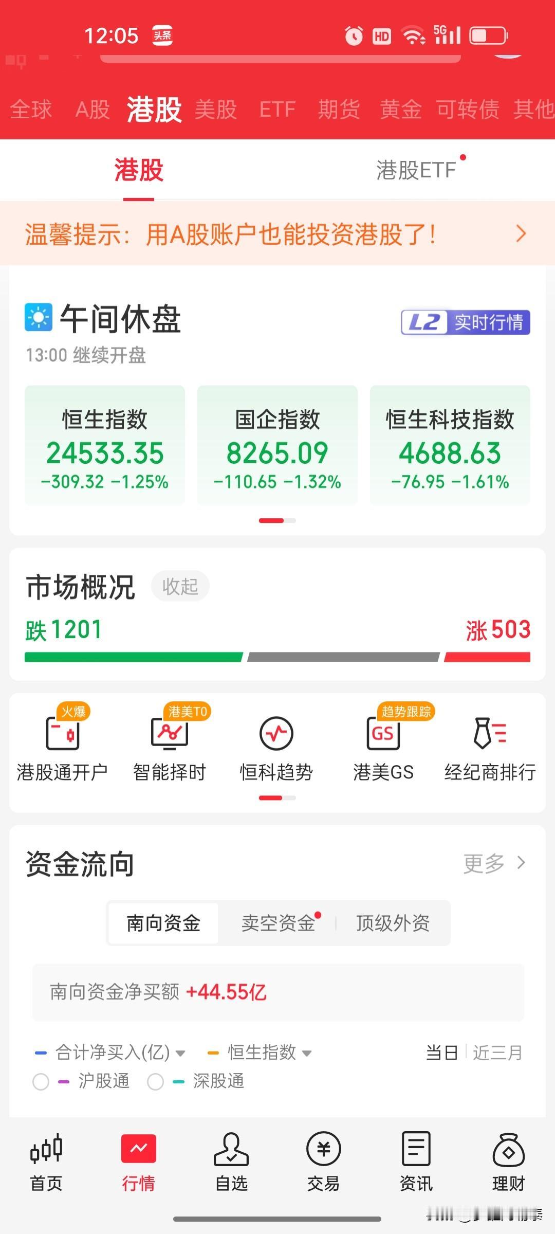 港股午评：恒指跌1.25%，恒科指跌1.61%，A股涨港股跌，两岸走势再现背离
