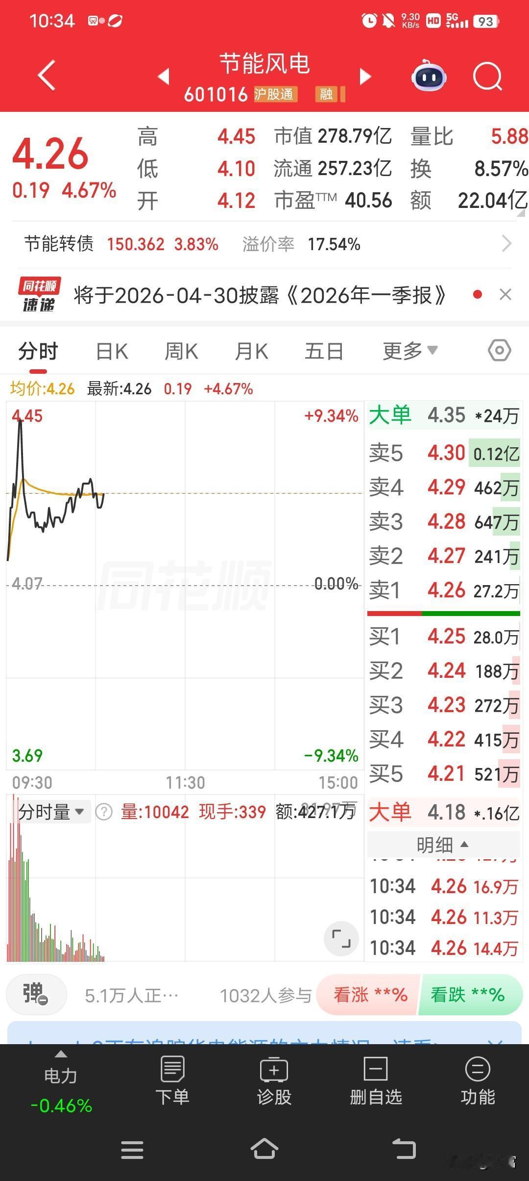 节能风电这走势有点意思啊，最新价4.26，走势较强。之前有关注过它，风电行业本身