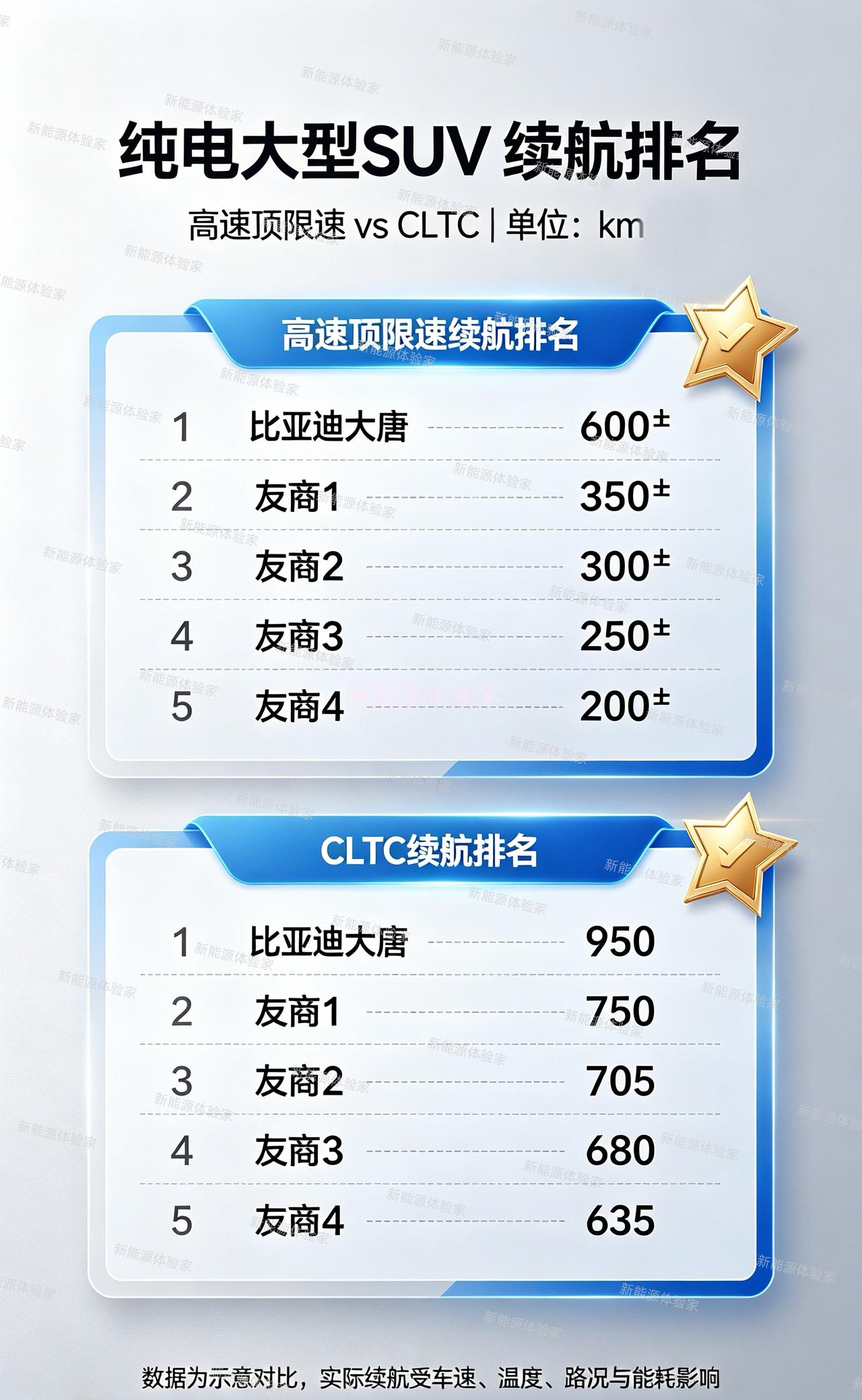 纯电大型SUV续航排名，这榜一出，比亚迪大唐确实有点狠。
高速顶限速续航 600