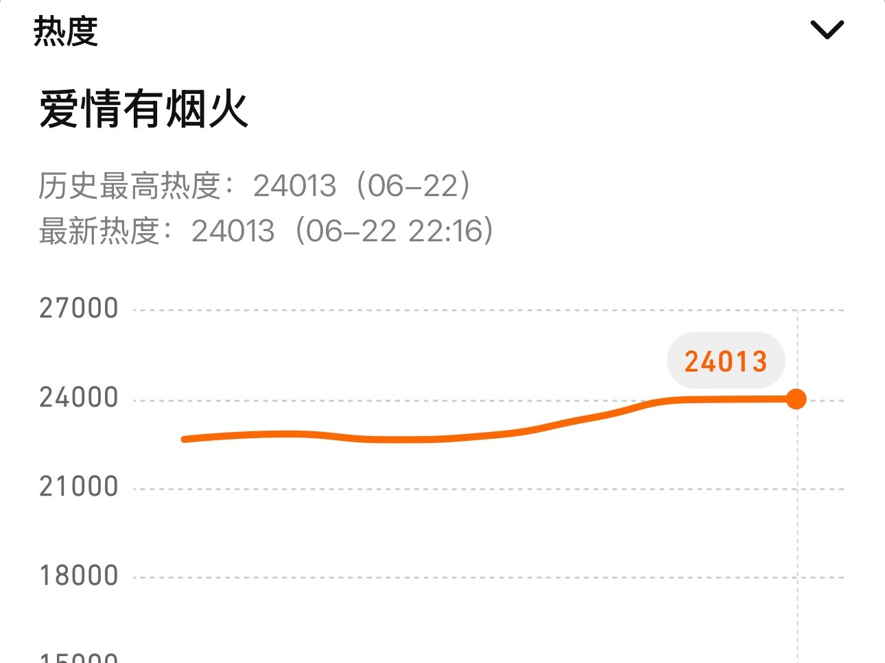 哈哈哈哈哈哈哈哈哈哈哈哈哈耶斯24000达成✌🏻😎大家别停我们继续冲新高檀健