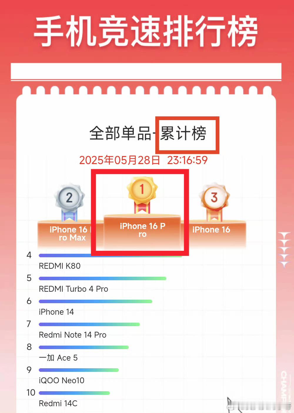 iPhone17Pro或存储翻倍从之前大促降价以后，iPhone16pro 12