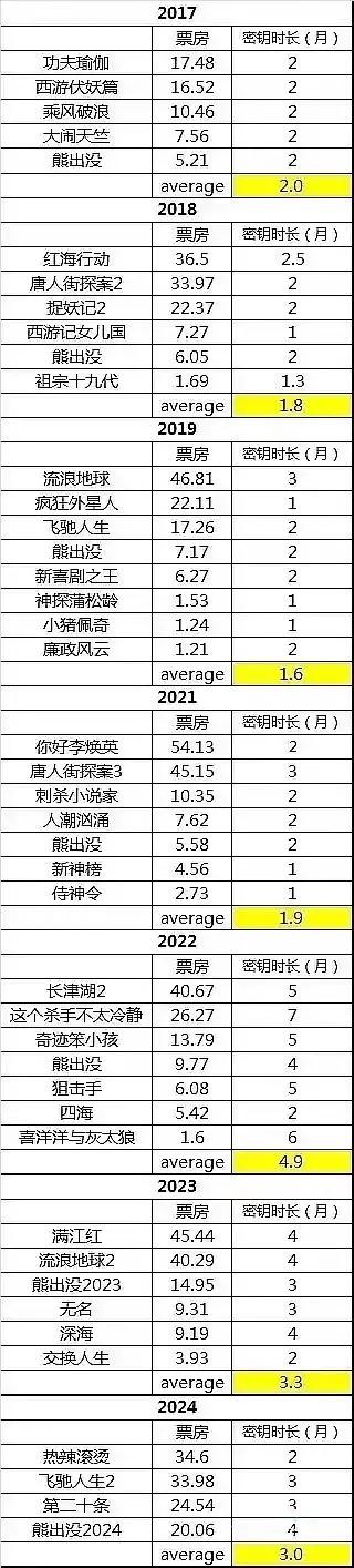 2017到2024年春节档电影密匙时长表，最长的时间长达7个月，最短的仅1个月。