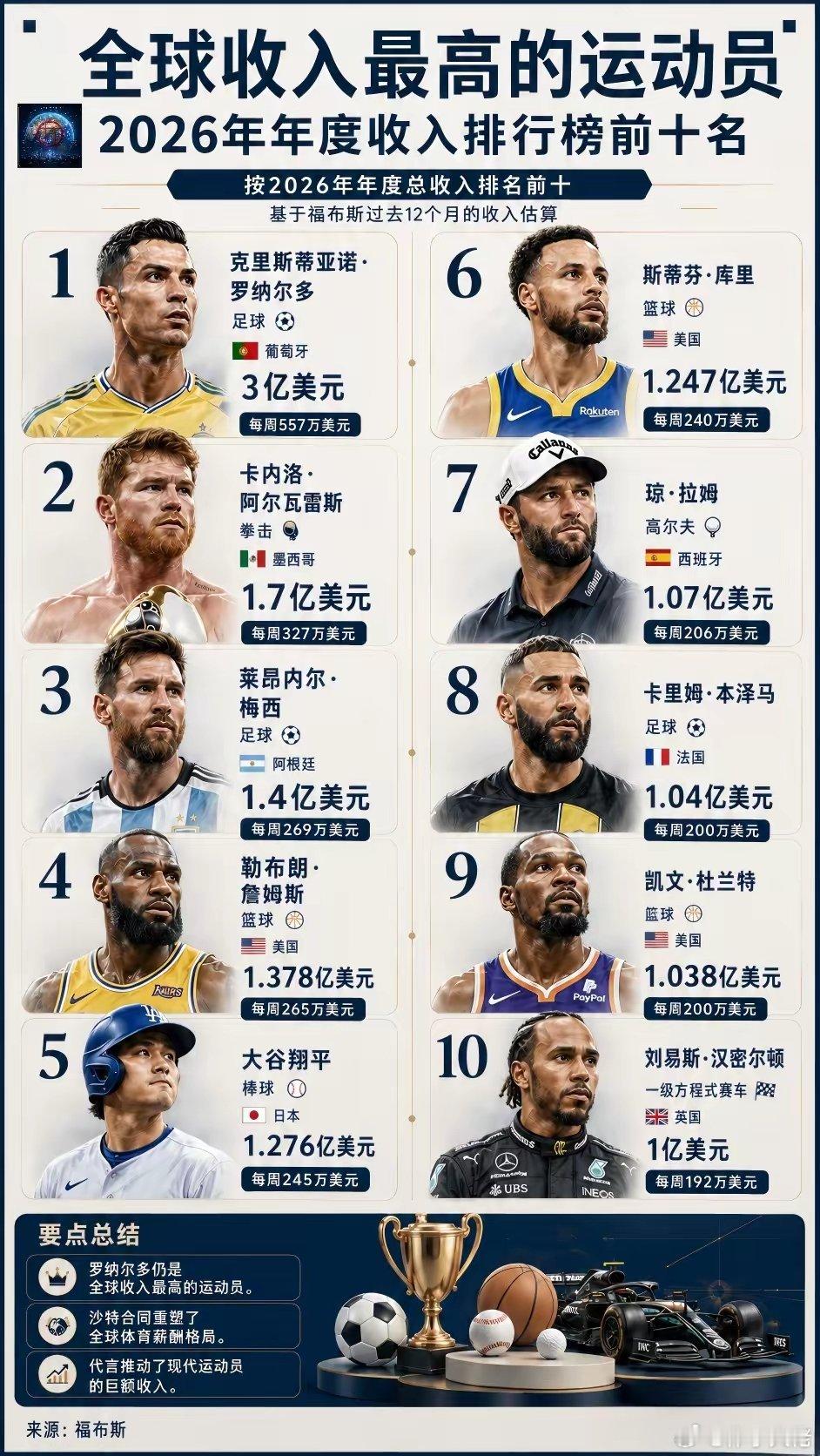 全球收入最高的运动员 