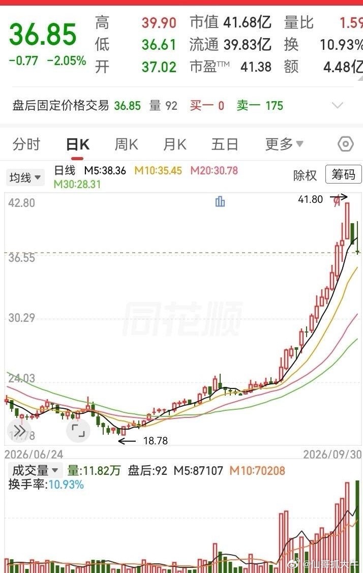 这走势真是牛！二十多根大阳线，从18块飞扬到最高41块，一路突破压了力束缚，持续