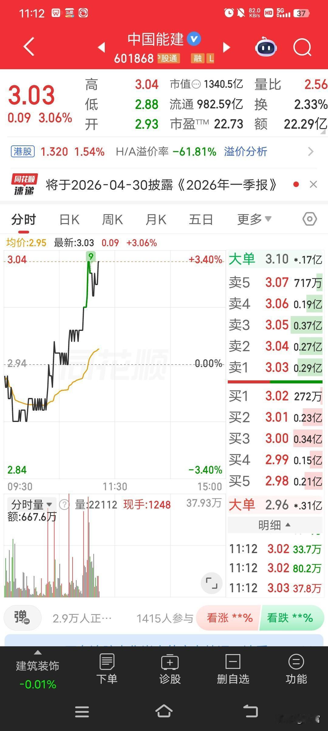 中国能建最近走势挺强，最新价3.03。这股之前可是让不少股民又爱又恨。上市时最高
