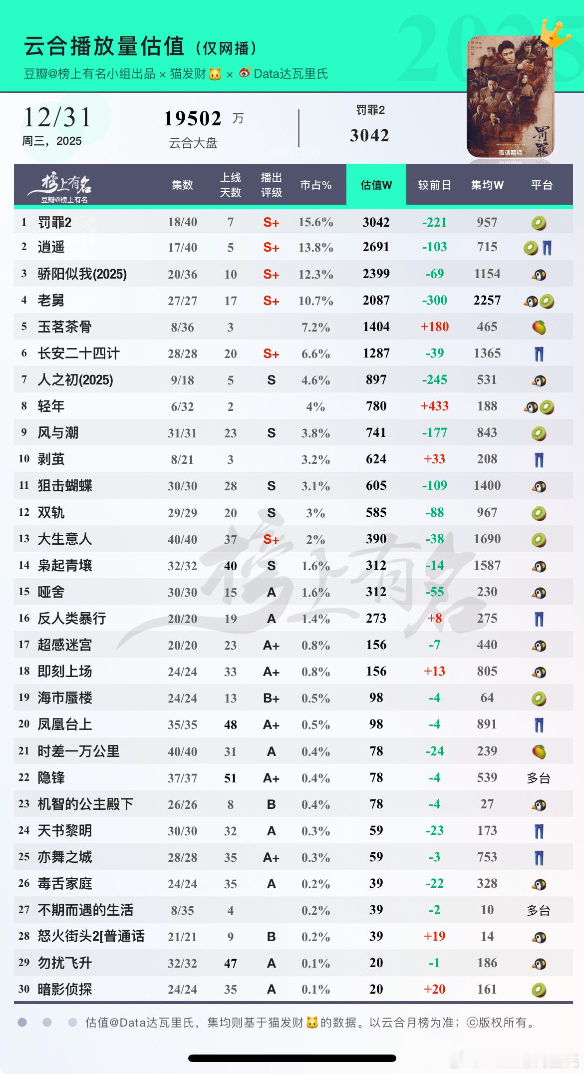 12.31云合估值🌴豆瓣榜上有名小组出品1 罚罪2     3042 -221