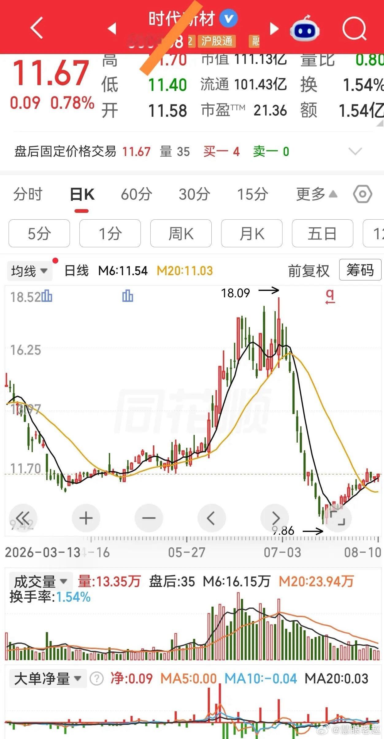 缩量差不多到了尾声，如果突然来根大阳线，也是顺理成章之事。 