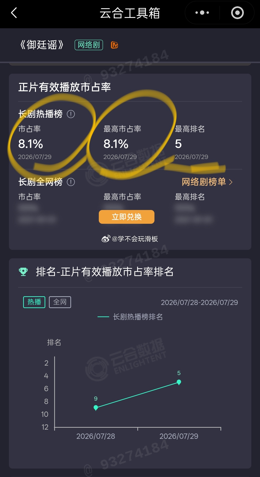 《御廷谣》次日云合8.1%，相比首日翻三倍，走势不错，看后续了，现在的剧要么就是