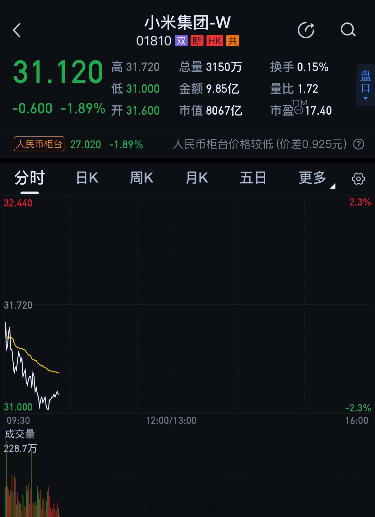 没事非要蹭合影今天又跌了那么多真金白银买你家票的人是一点也不为这些股东考虑啊这种