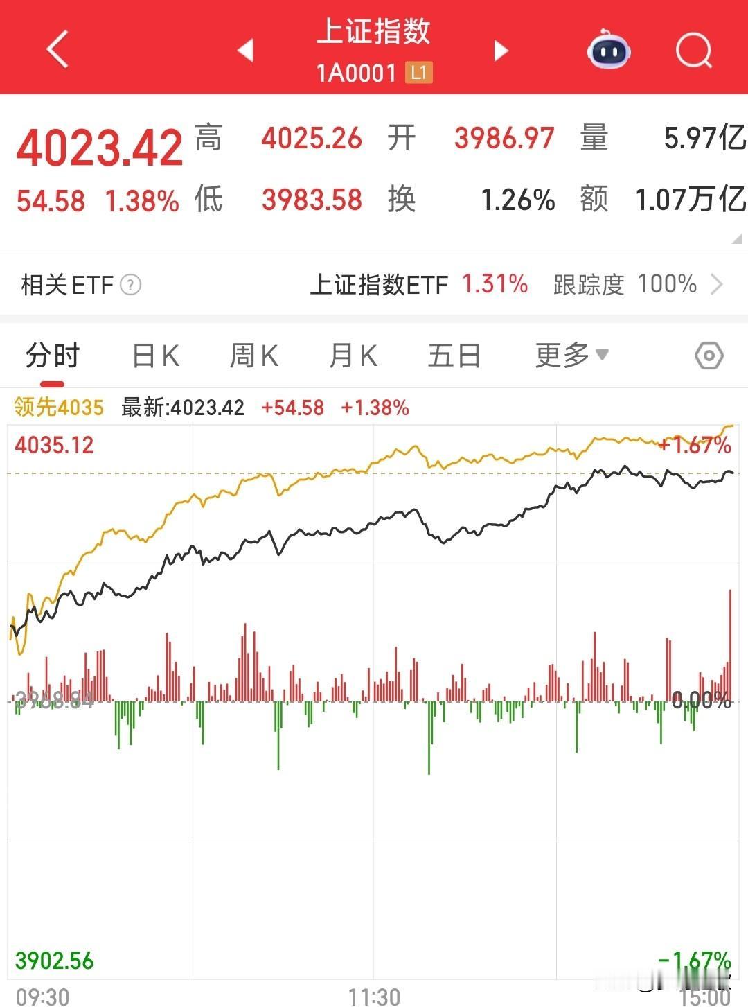 A股今天暴涨的原因出来了，又是传言
A股今天暴涨1.38%，而且突破了4000点