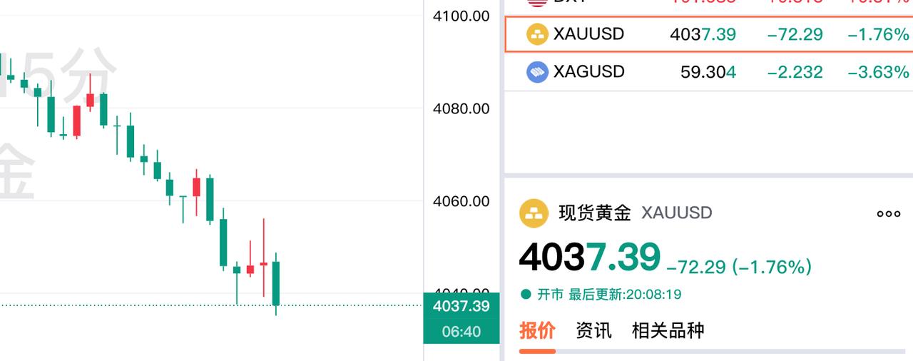 蹦了，蹦了！
现货黄金继续回落，
现在报价4037.39美元，
较上一日下跌72