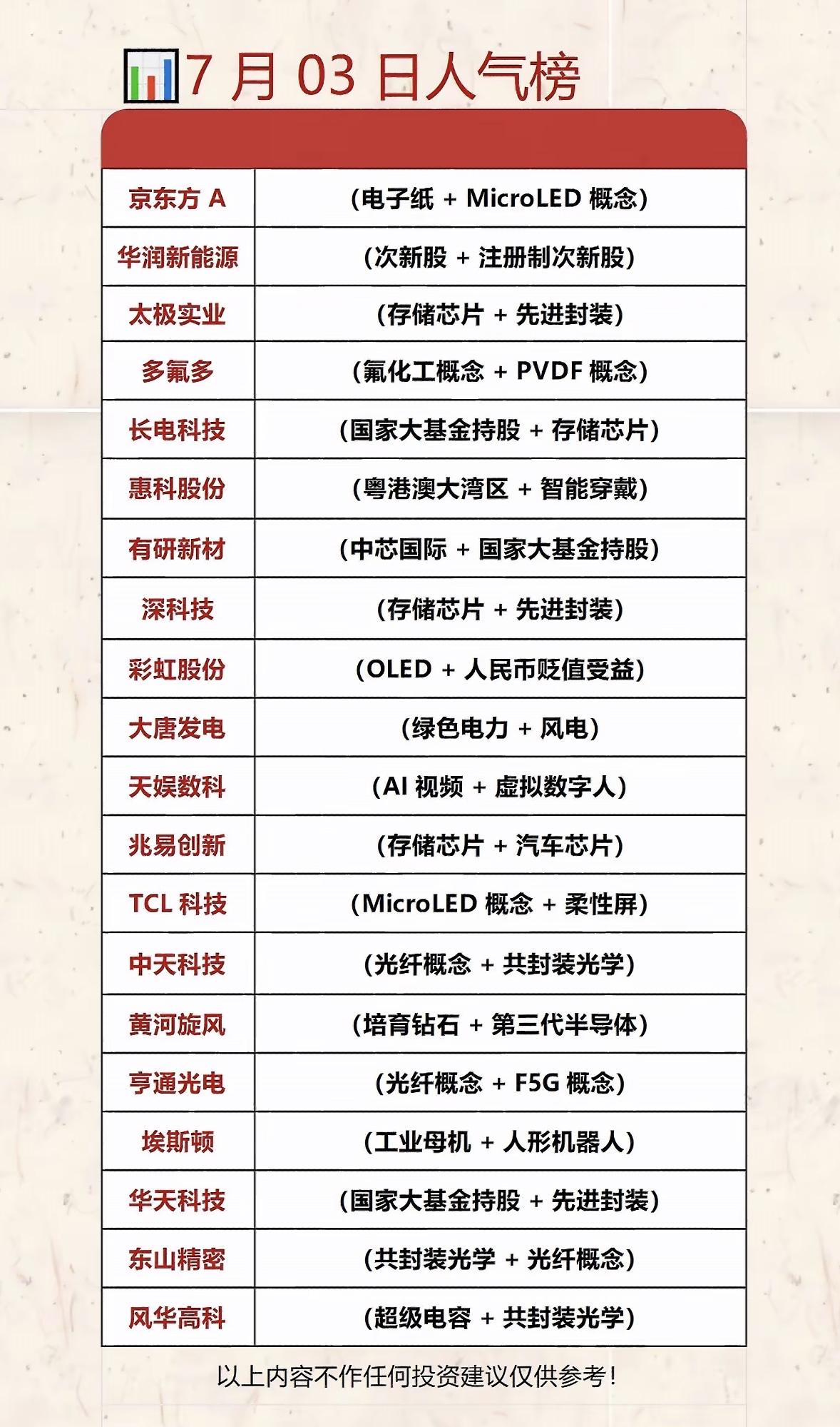 7月3日人气个股榜：科技股热潮，投资机会大！📈🔥

7月3日的人气个股榜，科