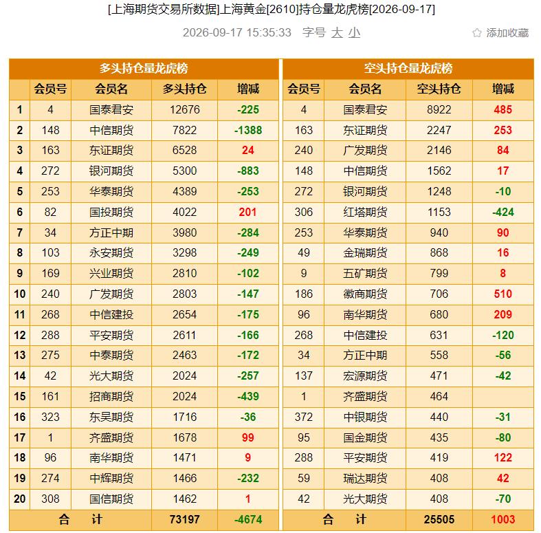 周四国内
黄金期货震荡运行，
高开低走，略微反弹。

那么主力合约持仓变化如何？