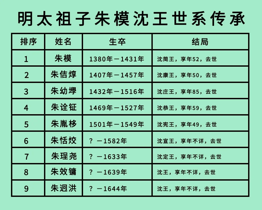 明太祖子朱模沈王世系