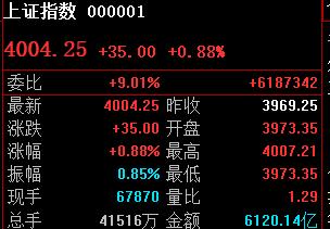 只要4007以上收盘，明天大盘就能新高见！

上午最高卡点4007神奇点位，下午