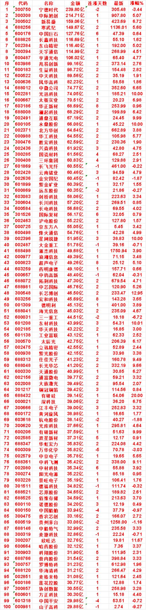 9月16日，成交金额最多的名单汇总

远东股份：金额 60.35亿，连涨天数 -