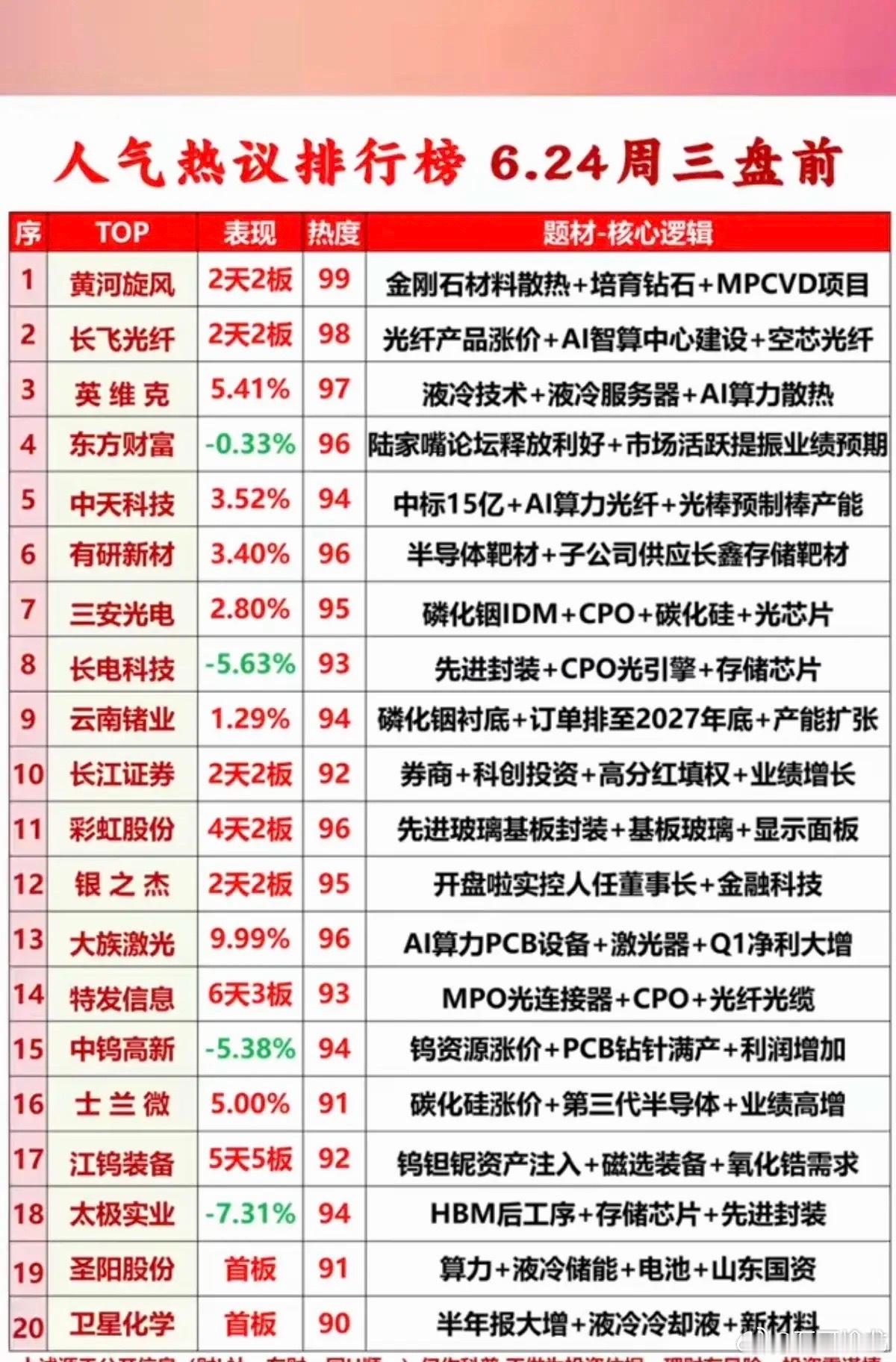 6.23周二  市场热议+人气热度榜TOP20!1.半导体靶材2.碳化硅涨价3.